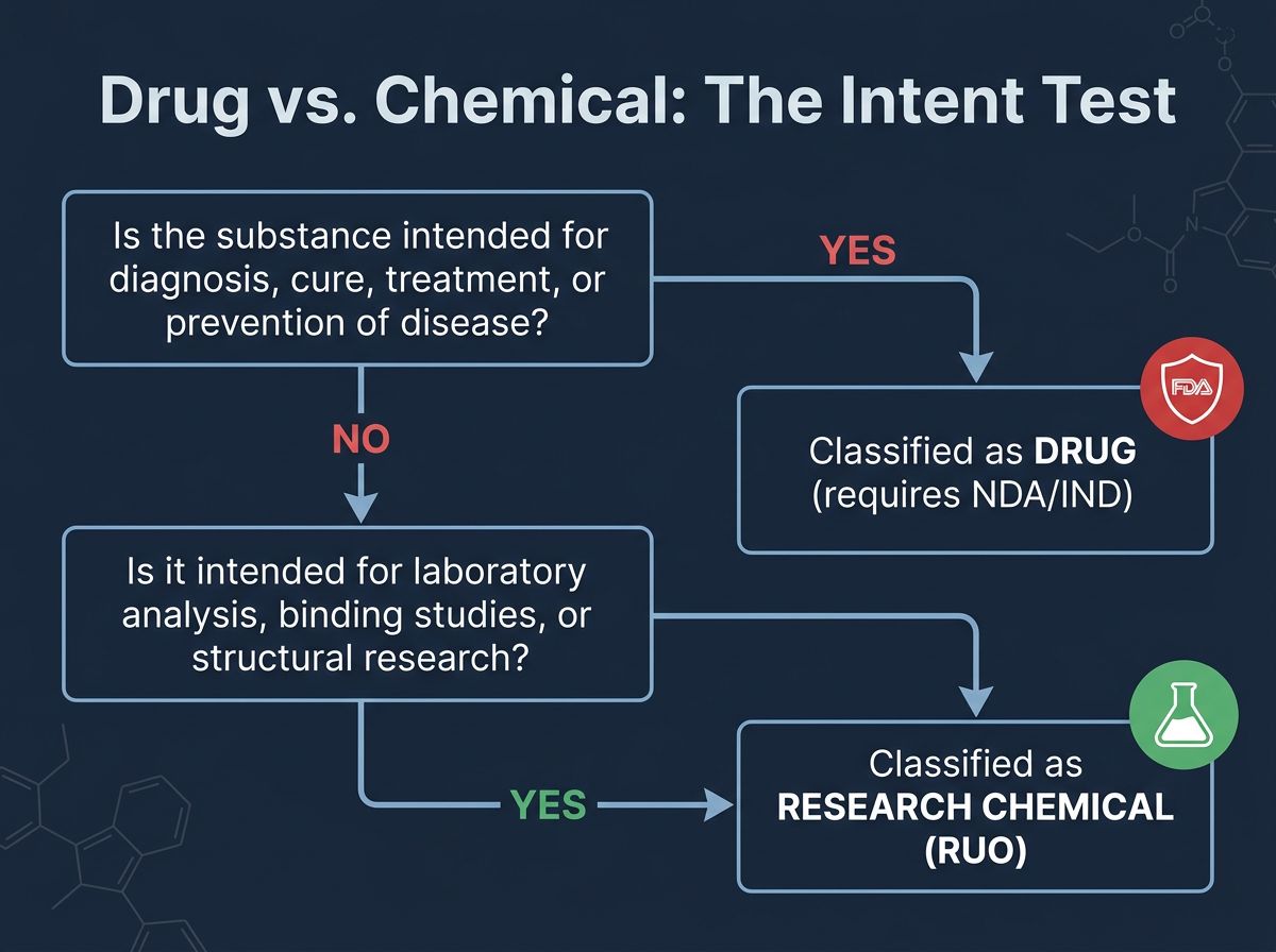 Flowchart showing how substances are classified as drugs versus research chemicals based on intended use